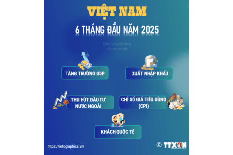 Kinh tế-xã hội 6 tháng đầu năm 2025 ghi nhận những kết quả rất tích cực