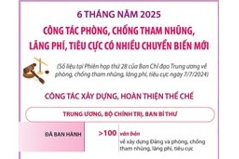 6 tháng năm 2025: Công tác phòng, chống tham nhũng, lãng phí, tiêu cực có nhiều chuyển biến mới