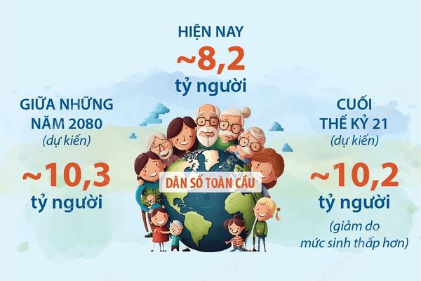 Dân số thế giới sẽ đạt đỉnh vào giữa những năm 2080