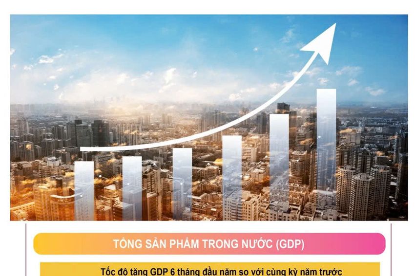 Kinh tế Việt Nam 6 tháng năm 2025: “Ngược chiều” thế giới, tăng trưởng ngoạn mục