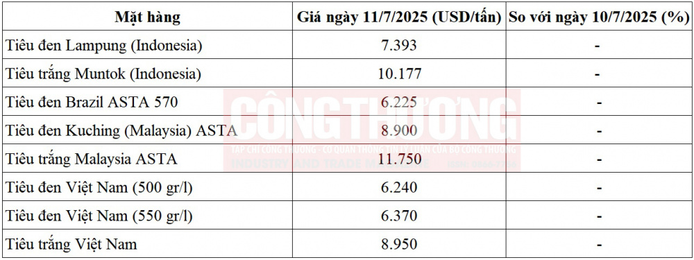 giá tiêu thế giới
